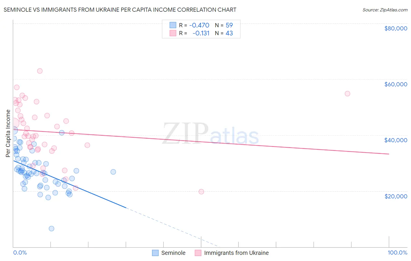 Seminole vs Immigrants from Ukraine Per Capita Income