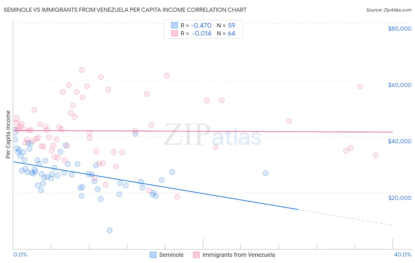Seminole vs Immigrants from Venezuela Per Capita Income