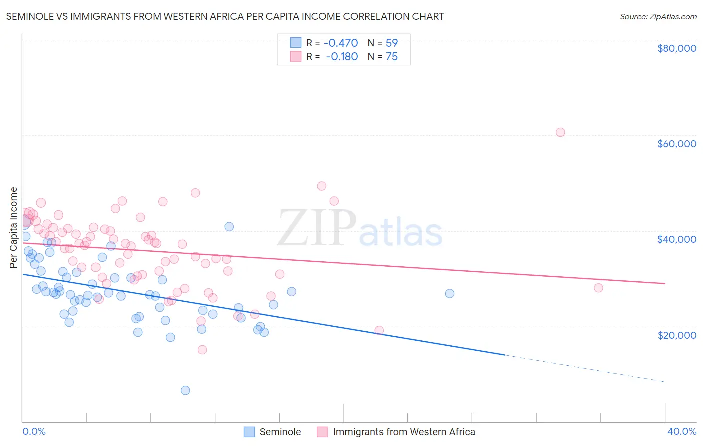 Seminole vs Immigrants from Western Africa Per Capita Income
