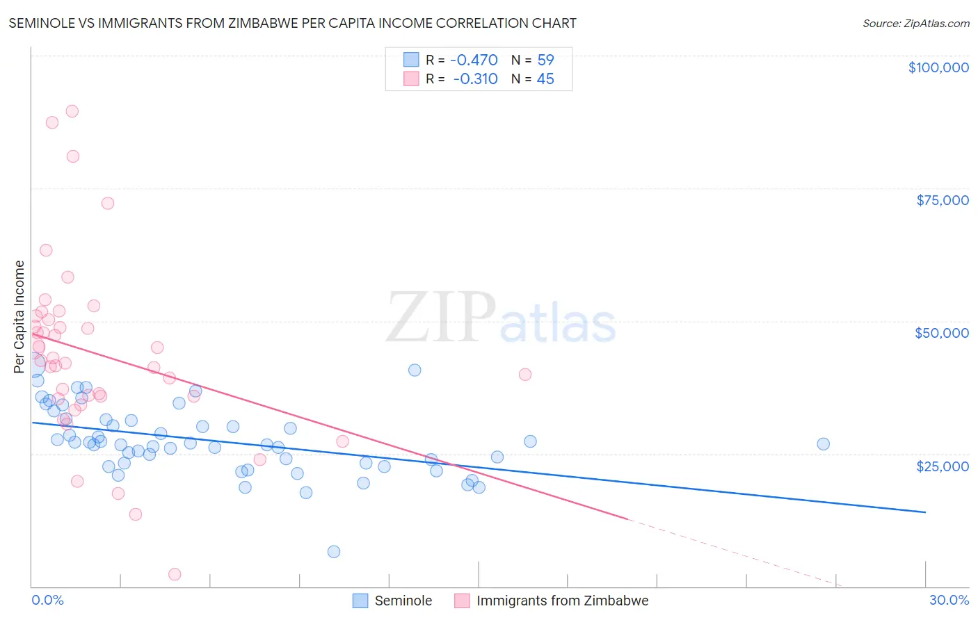 Seminole vs Immigrants from Zimbabwe Per Capita Income