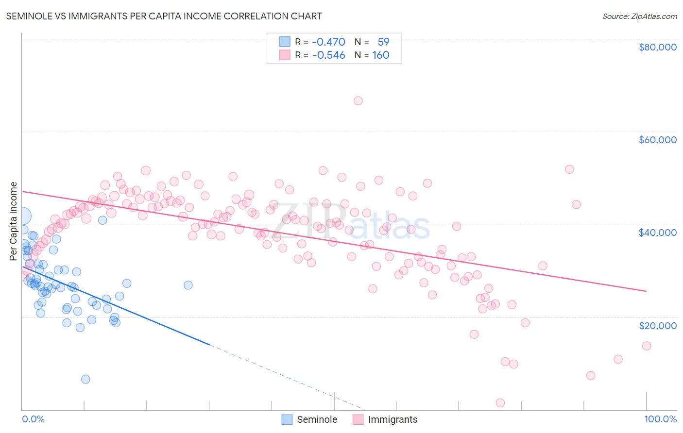 Seminole vs Immigrants Per Capita Income
