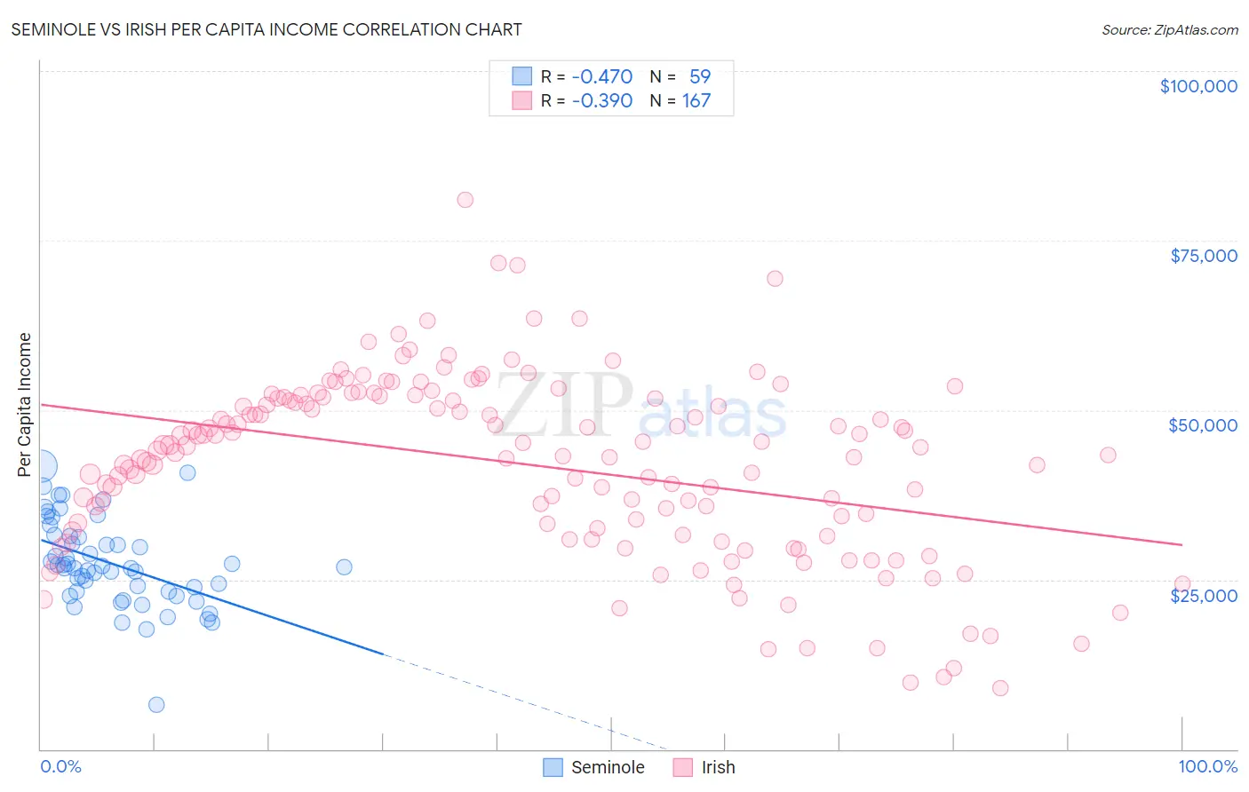 Seminole vs Irish Per Capita Income