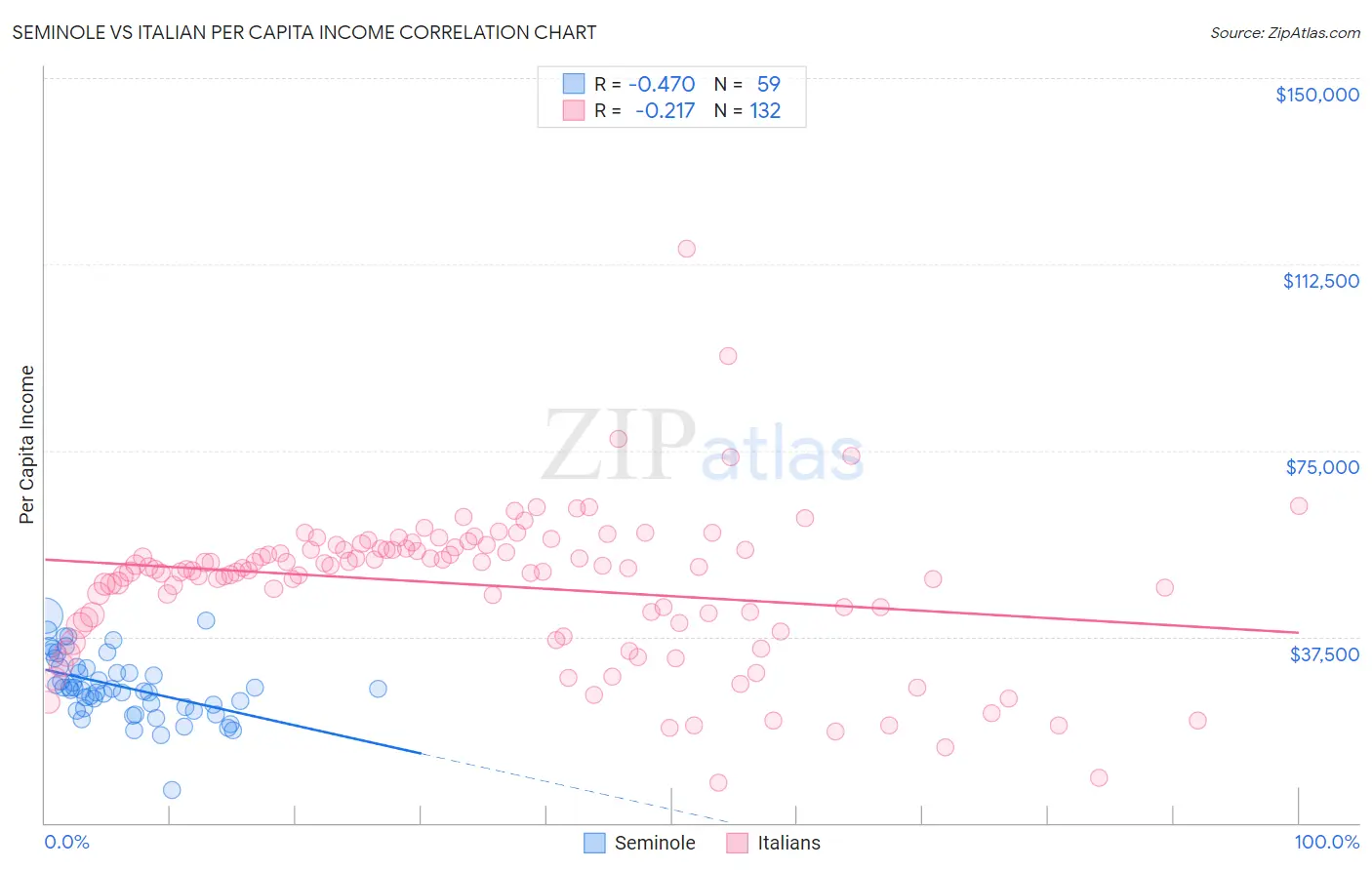 Seminole vs Italian Per Capita Income