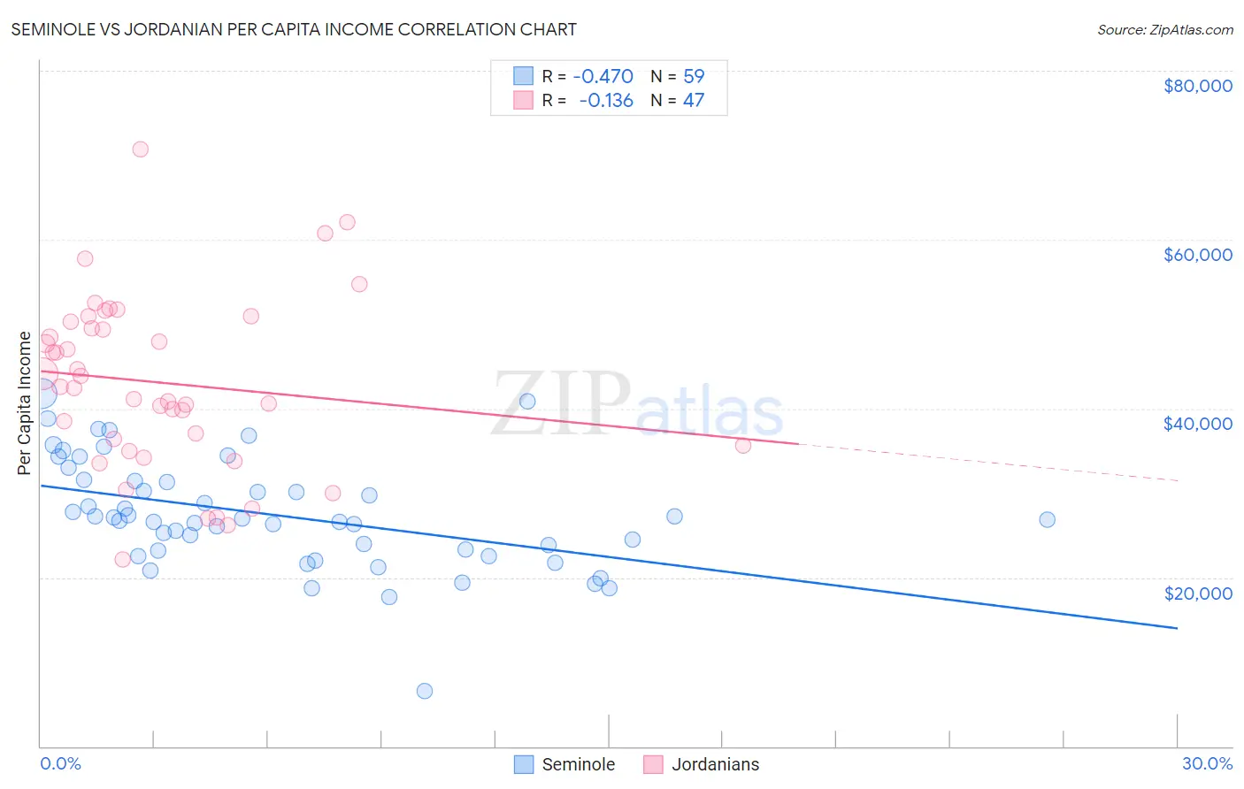 Seminole vs Jordanian Per Capita Income