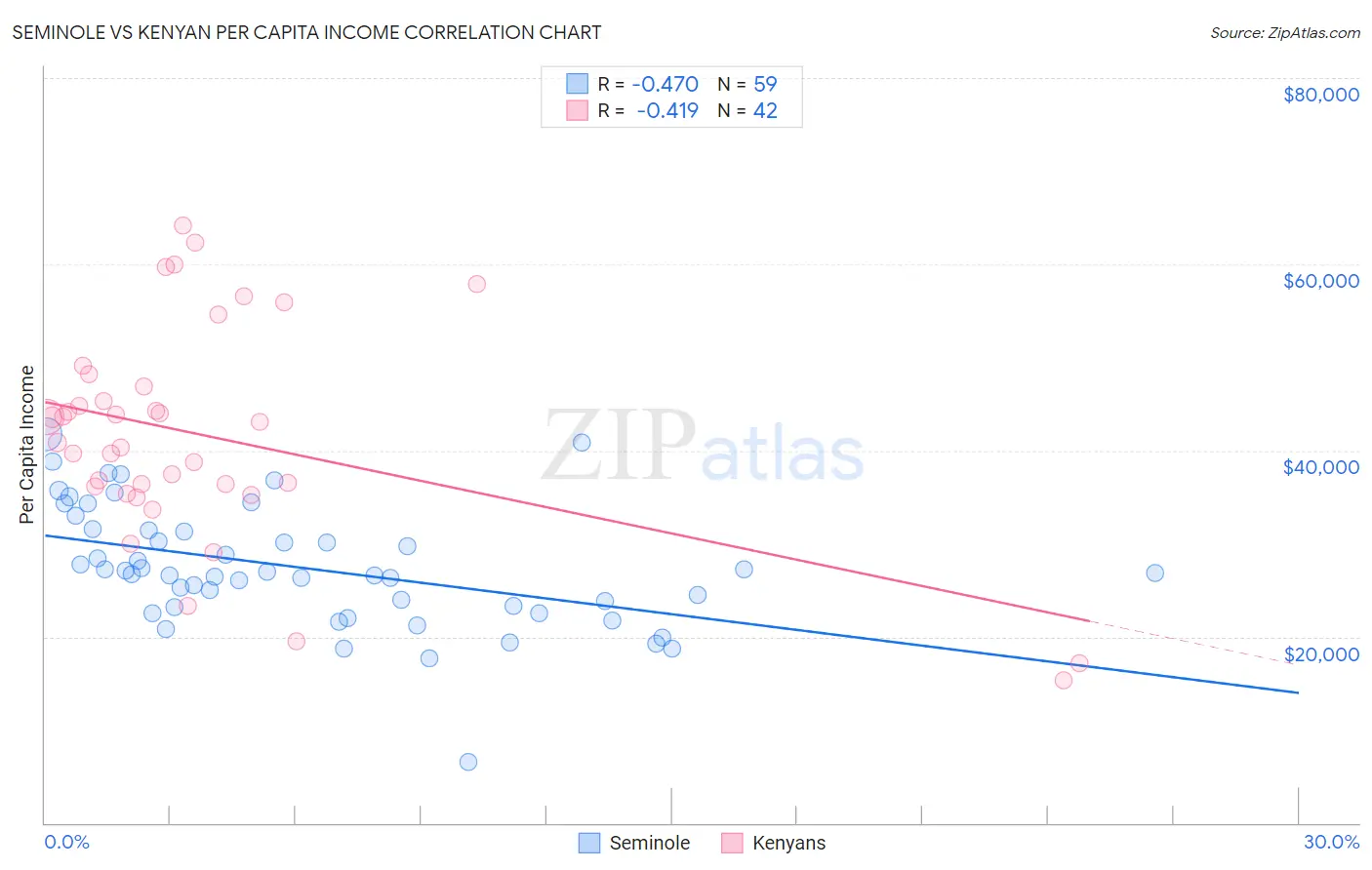 Seminole vs Kenyan Per Capita Income