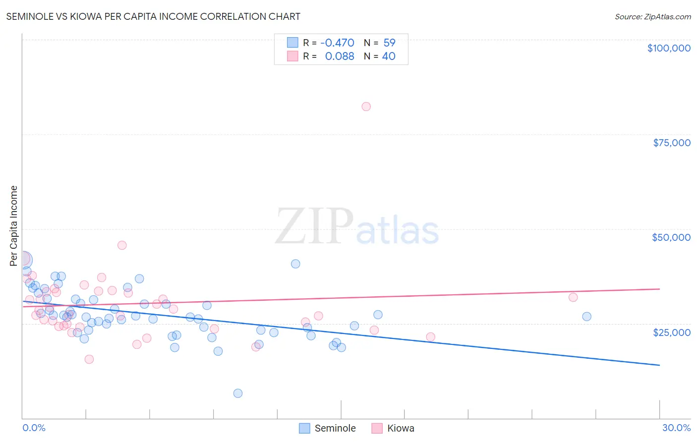 Seminole vs Kiowa Per Capita Income