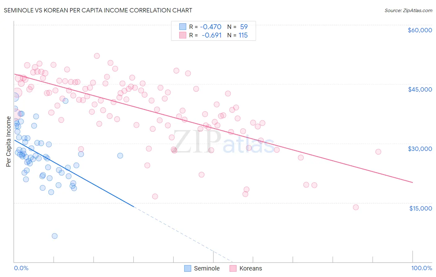 Seminole vs Korean Per Capita Income