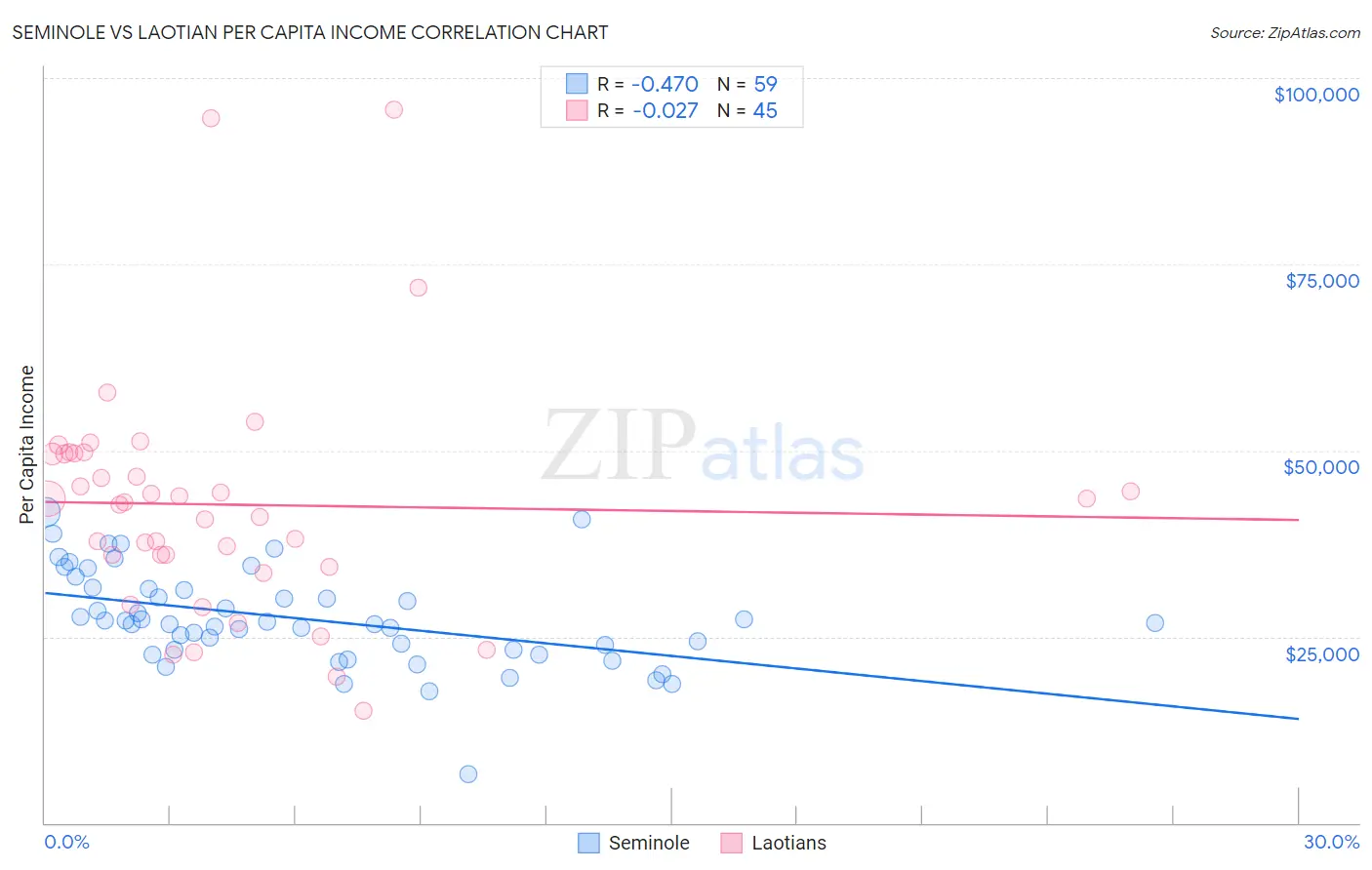 Seminole vs Laotian Per Capita Income