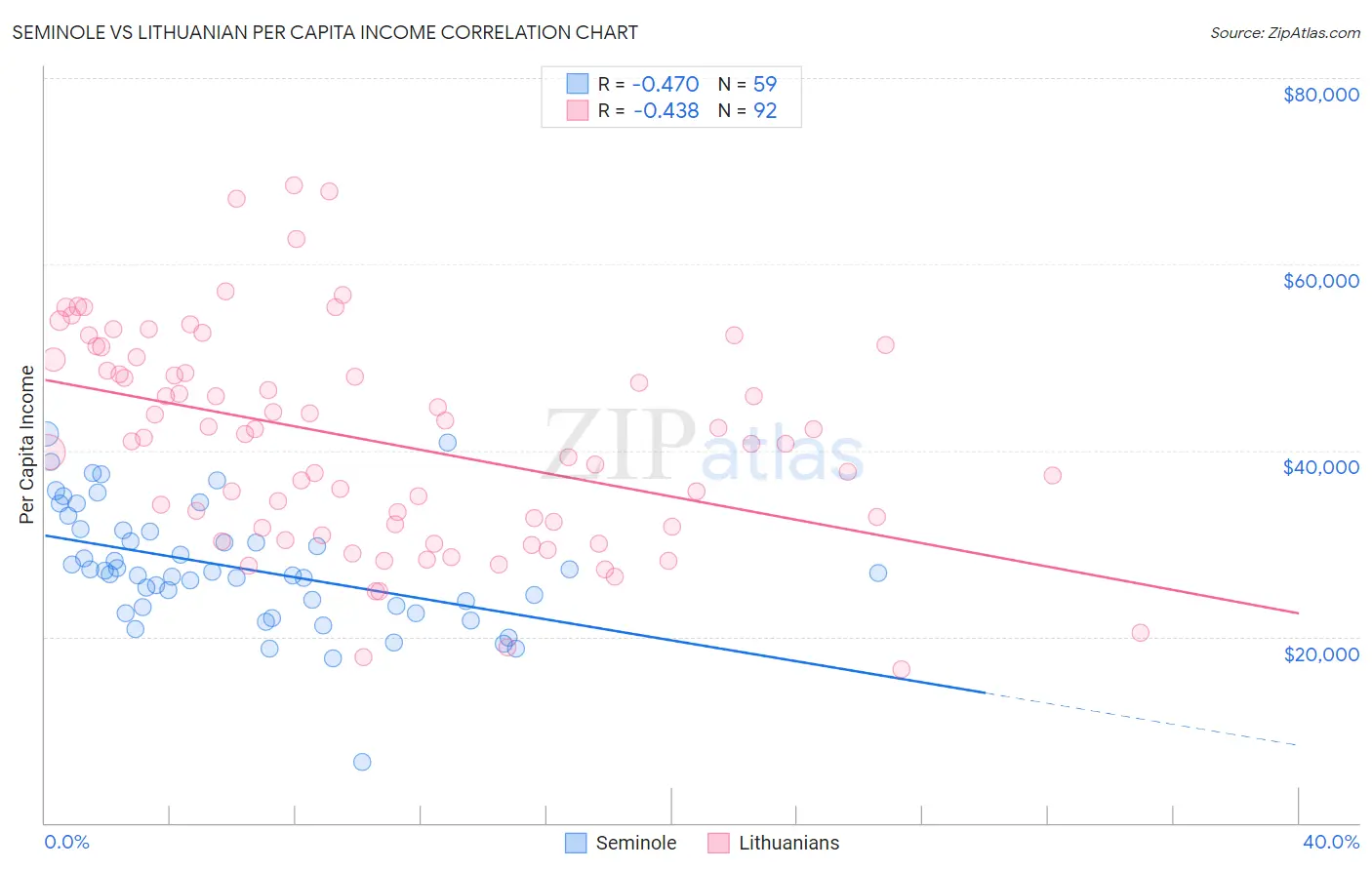 Seminole vs Lithuanian Per Capita Income
