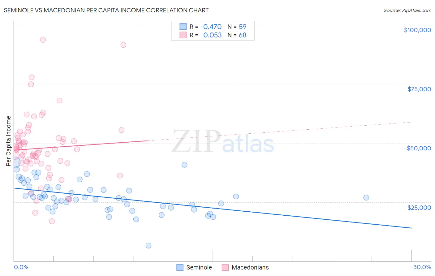 Seminole vs Macedonian Per Capita Income