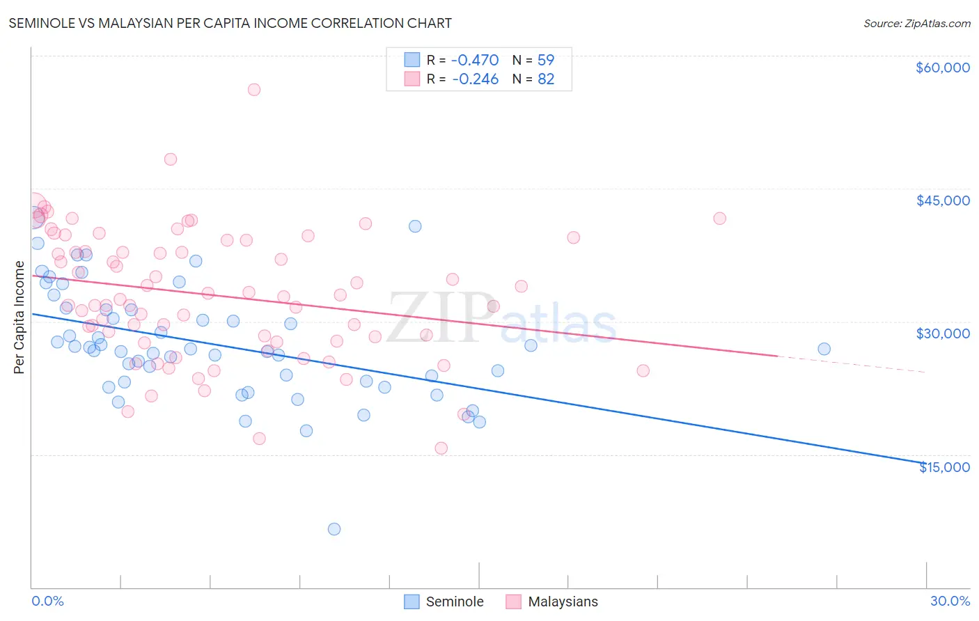 Seminole vs Malaysian Per Capita Income