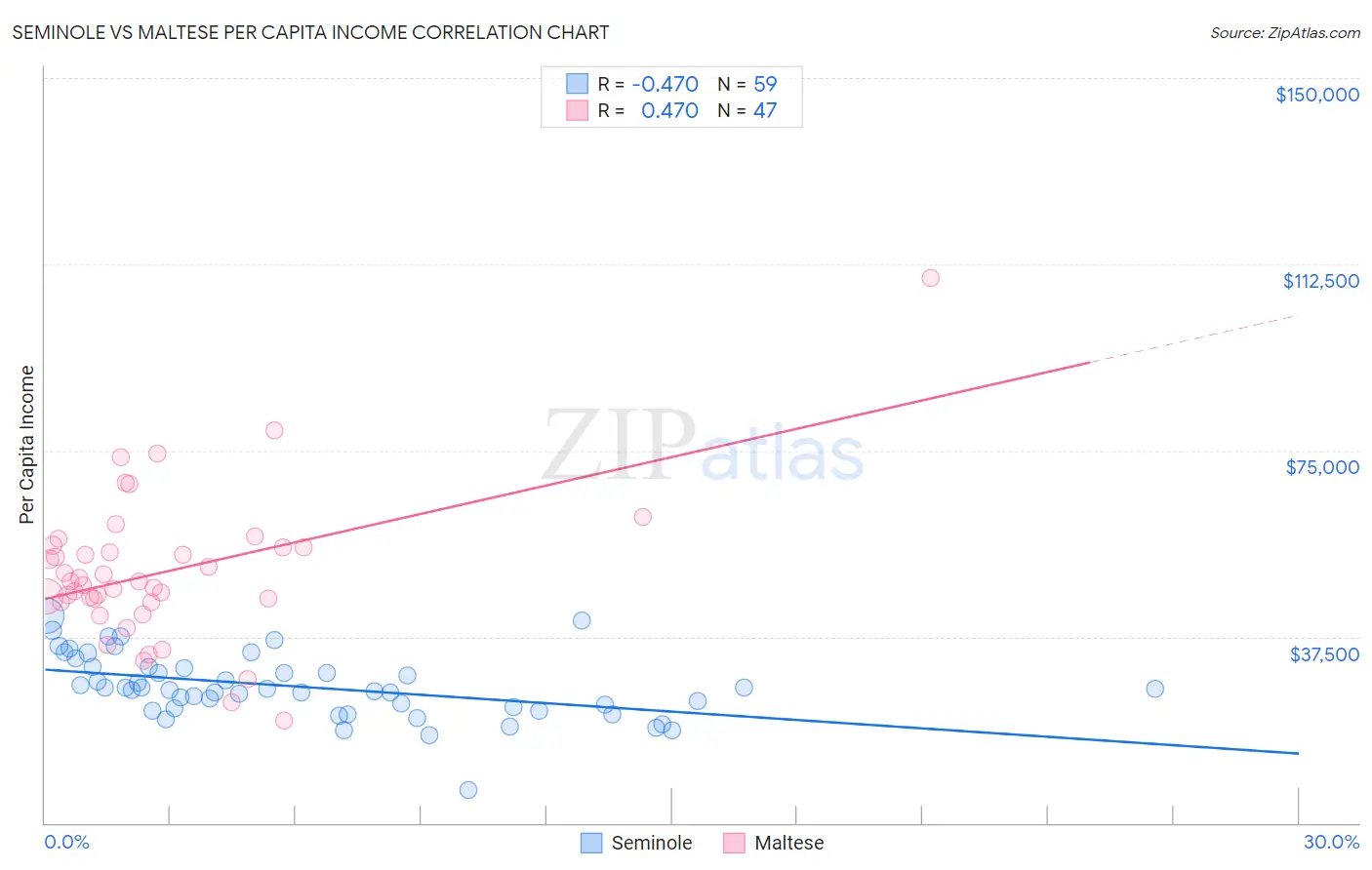 Seminole vs Maltese Per Capita Income