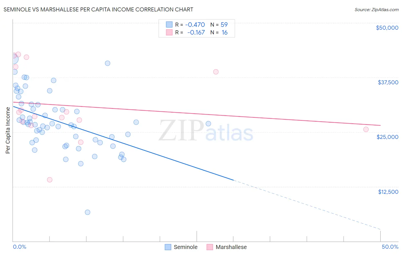 Seminole vs Marshallese Per Capita Income