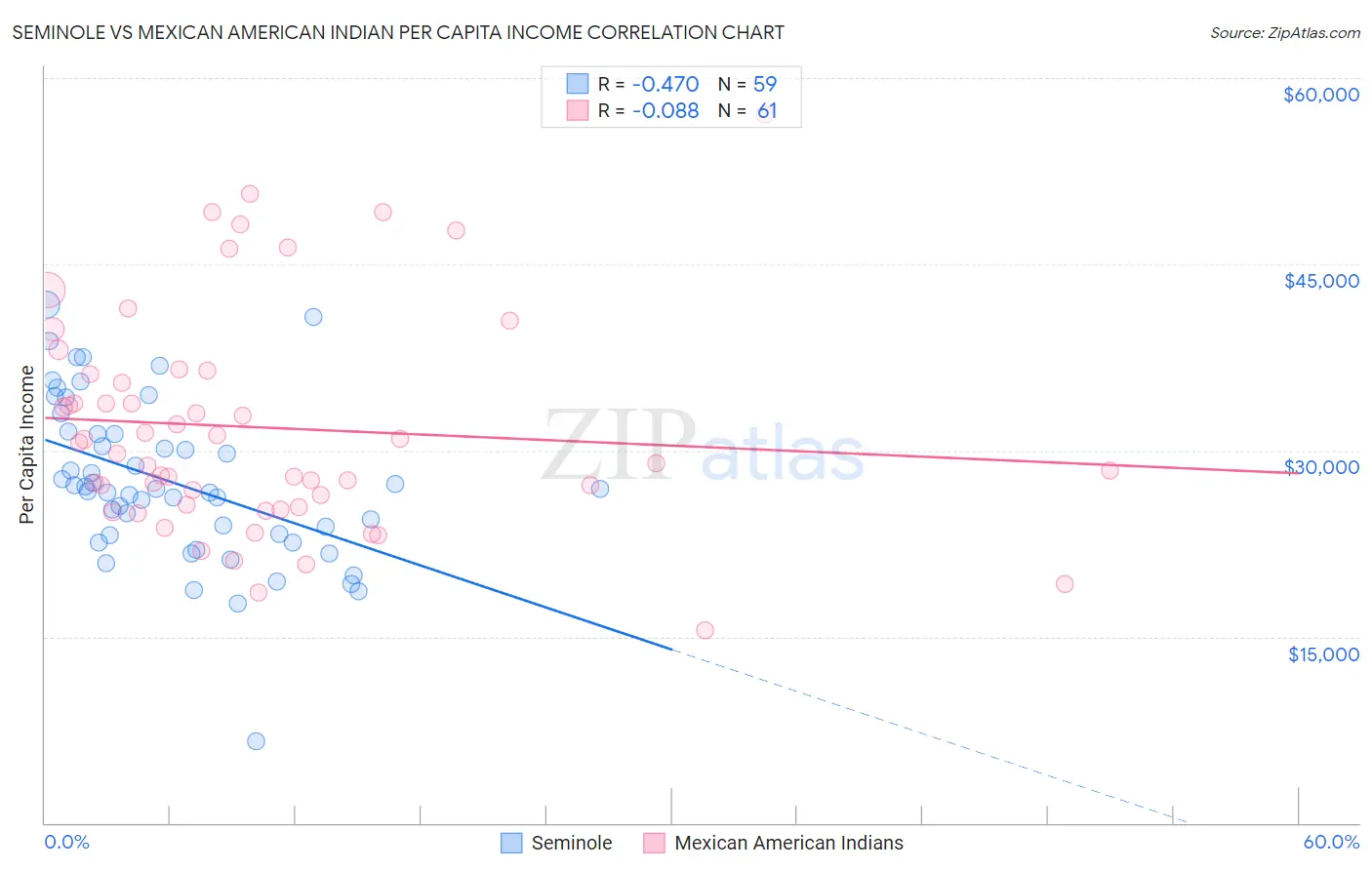 Seminole vs Mexican American Indian Per Capita Income