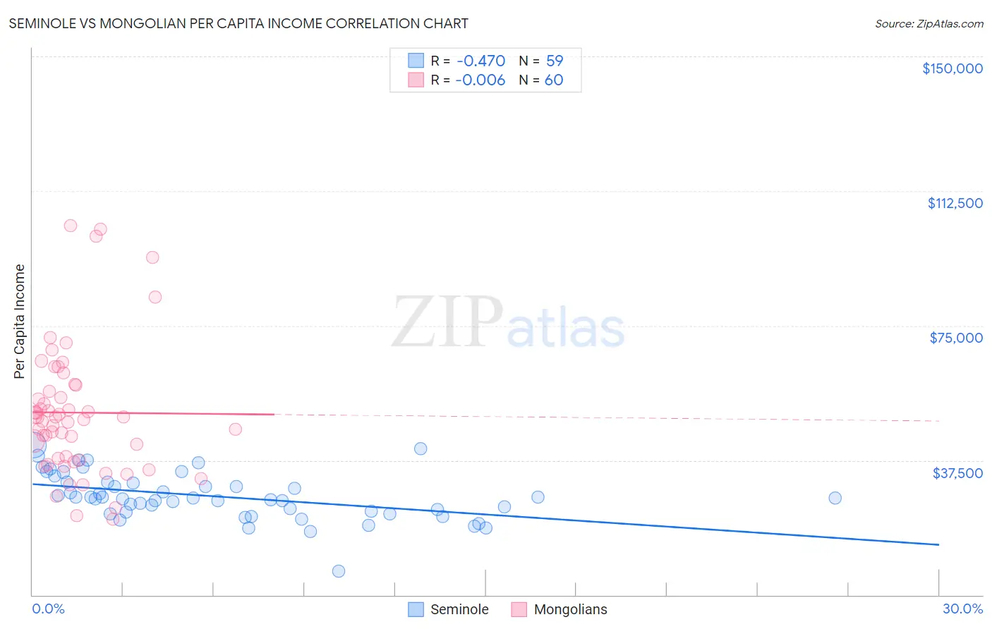 Seminole vs Mongolian Per Capita Income