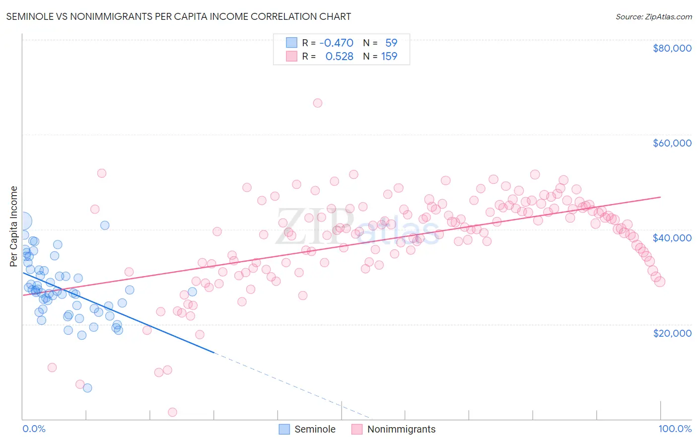 Seminole vs Nonimmigrants Per Capita Income
