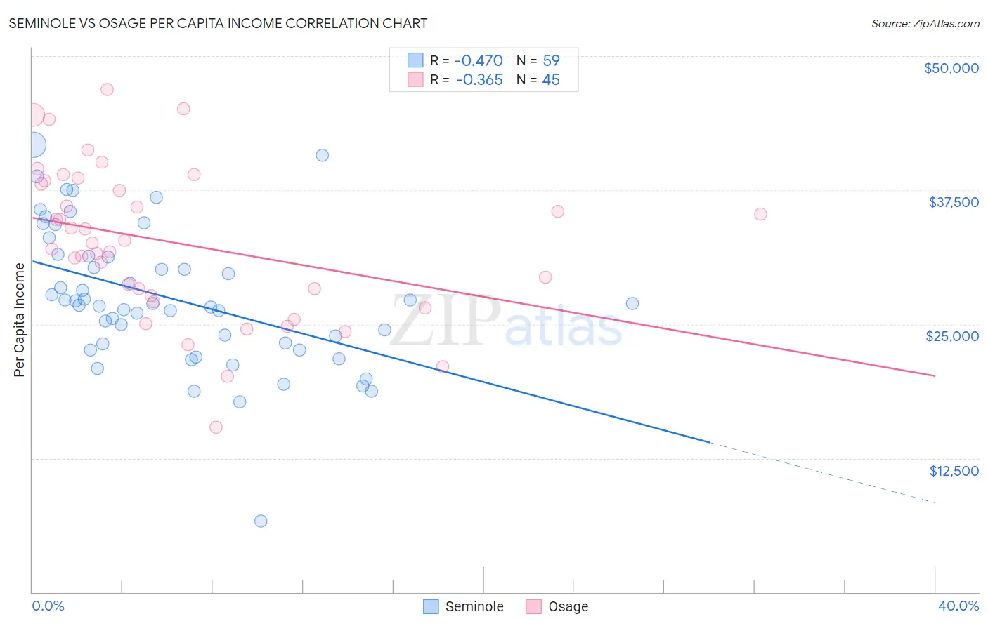 Seminole vs Osage Per Capita Income