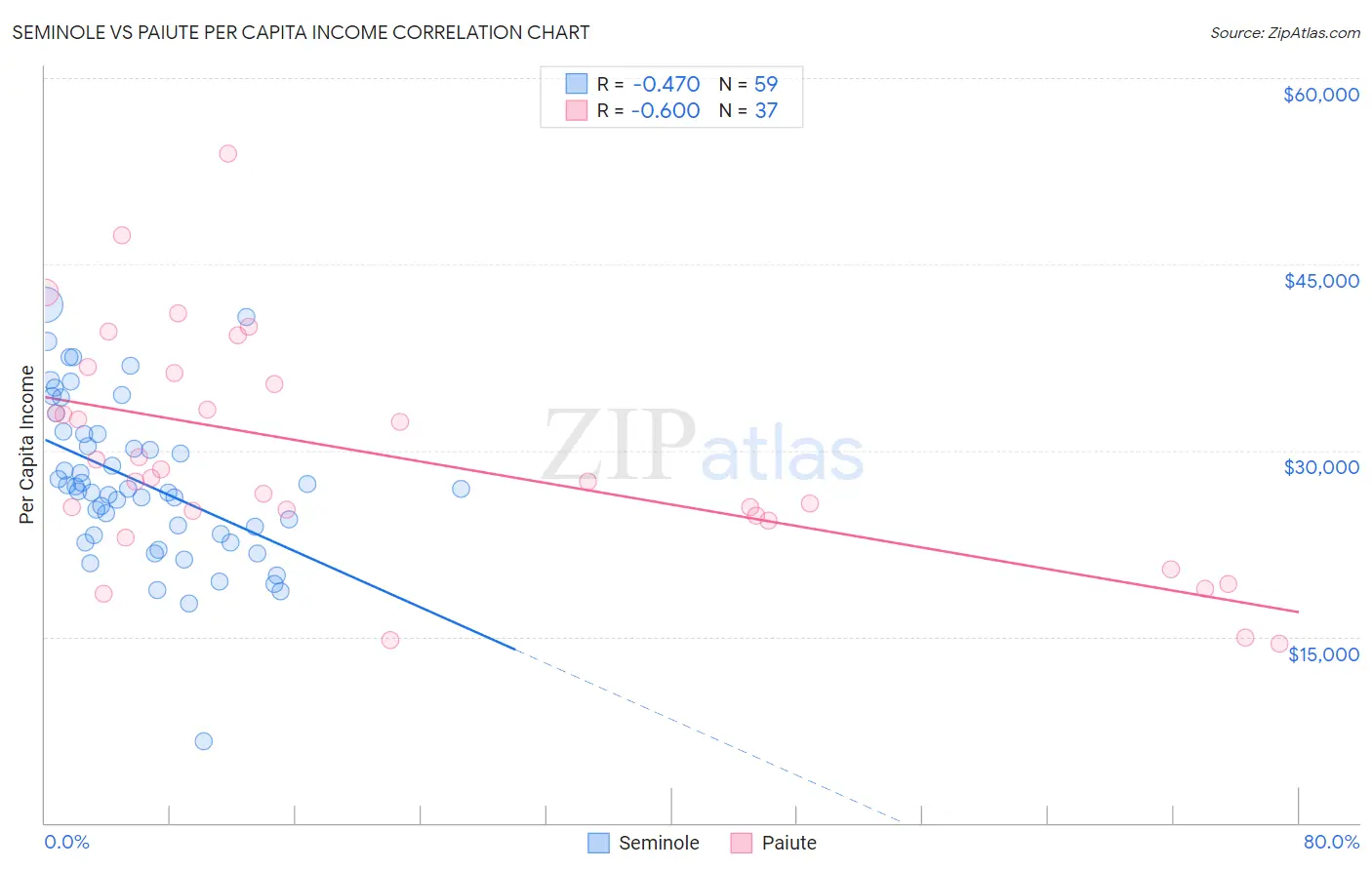 Seminole vs Paiute Per Capita Income