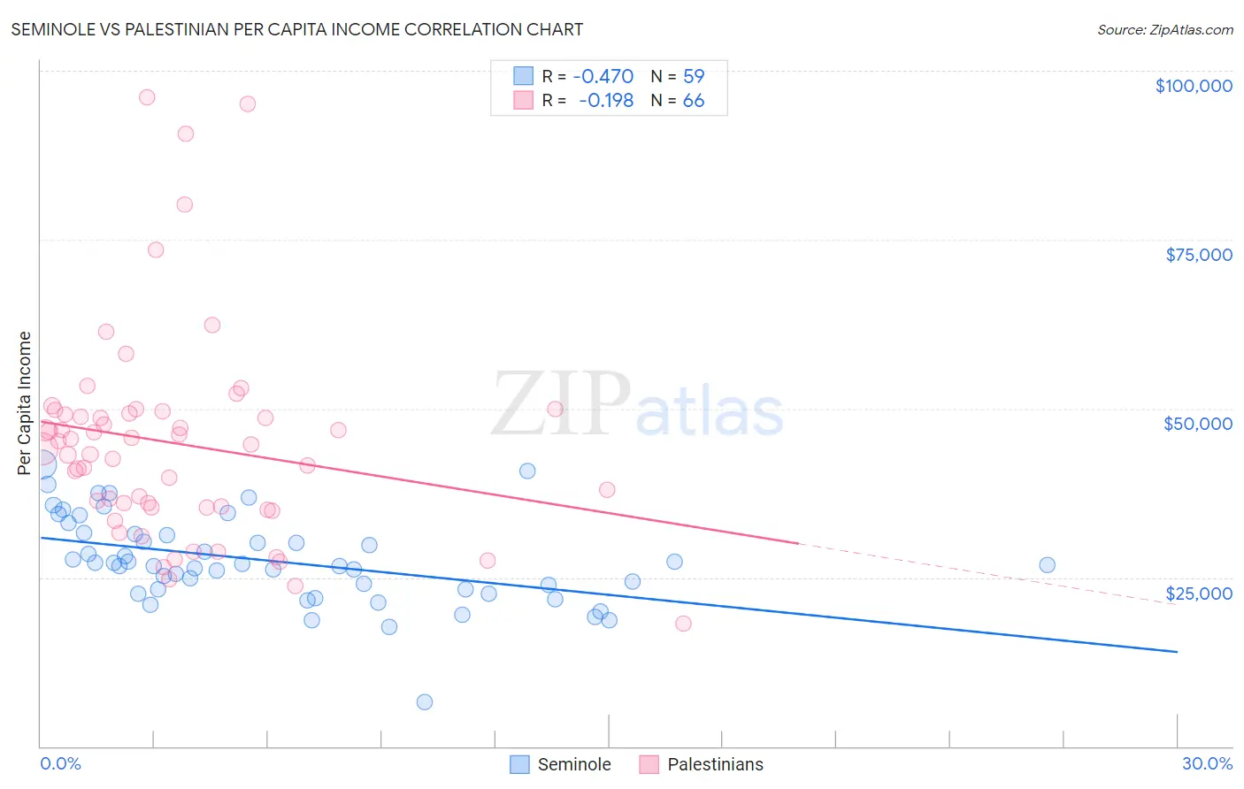 Seminole vs Palestinian Per Capita Income