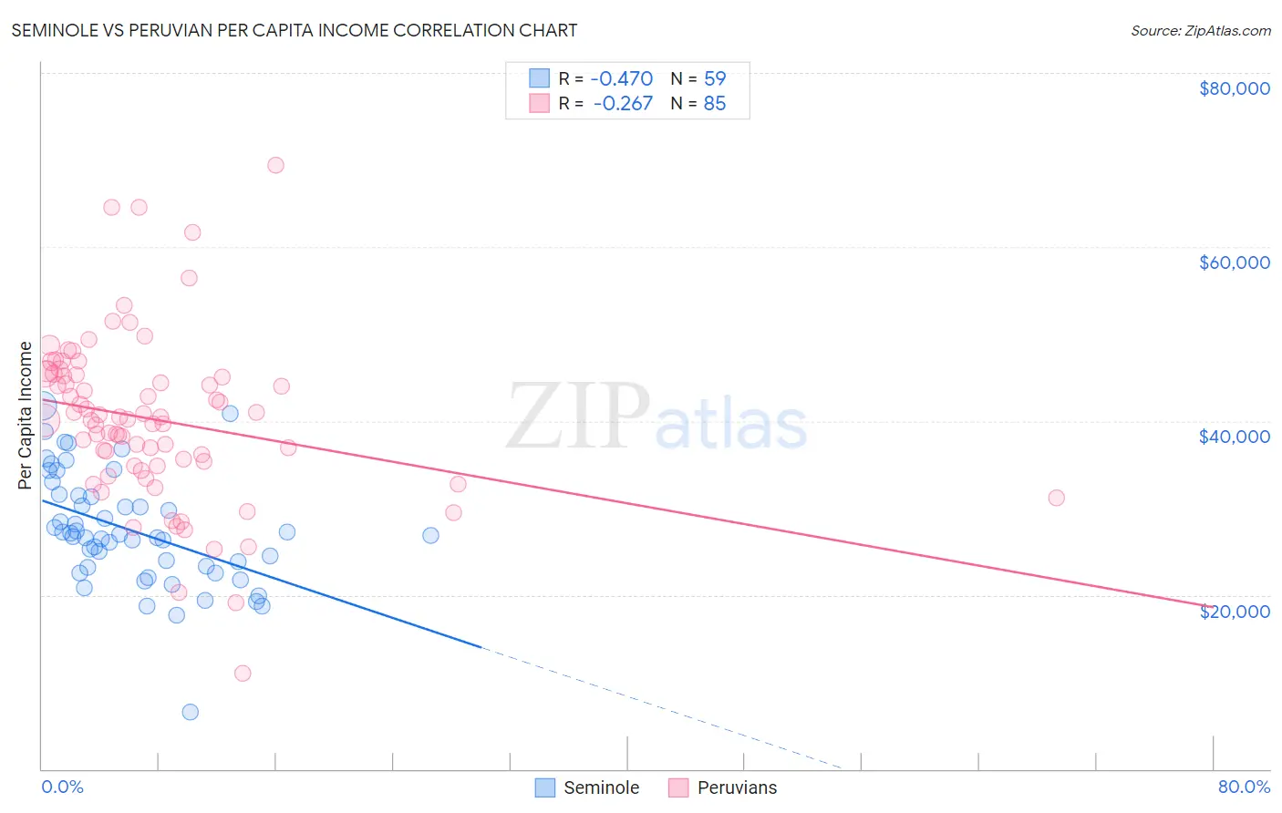 Seminole vs Peruvian Per Capita Income