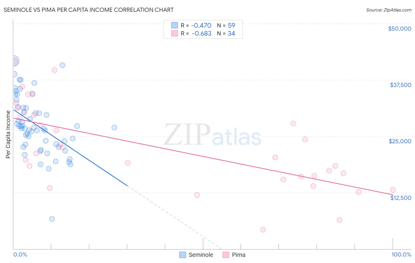 Seminole vs Pima Per Capita Income