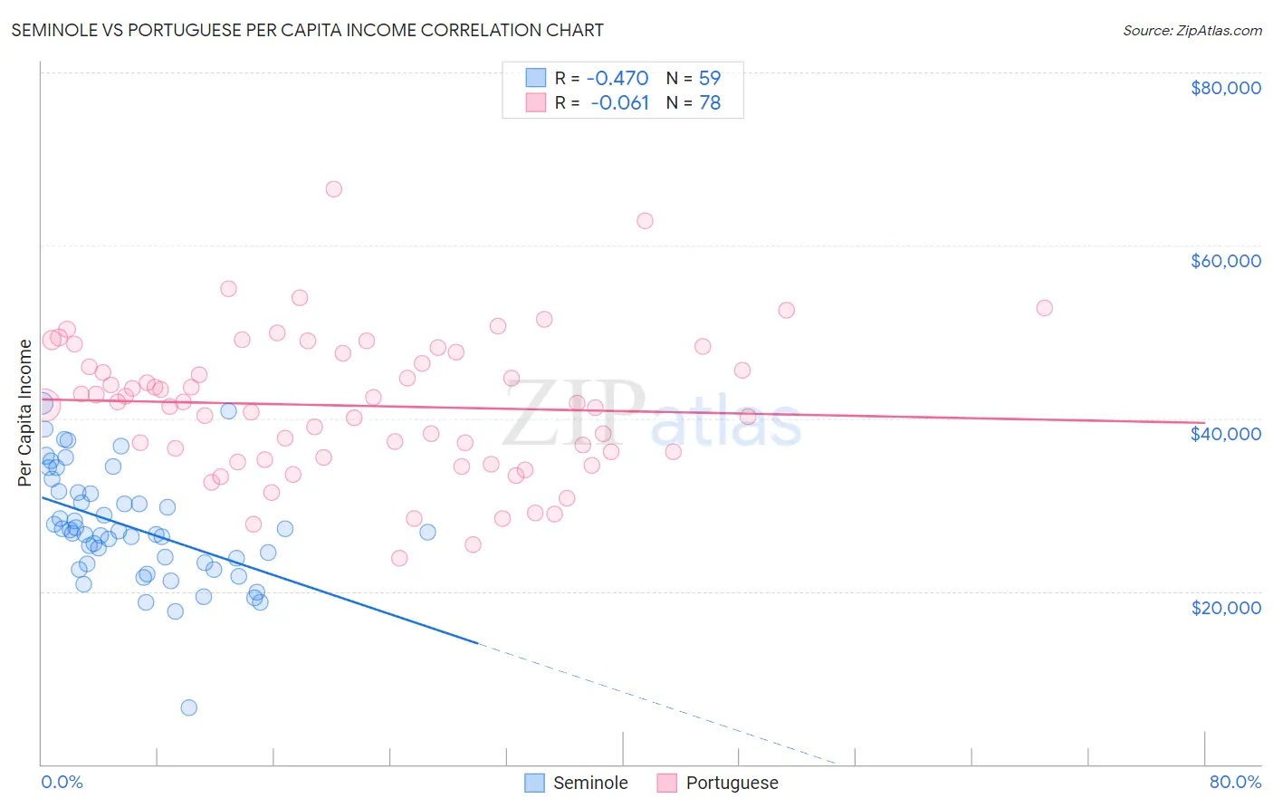 Seminole vs Portuguese Per Capita Income