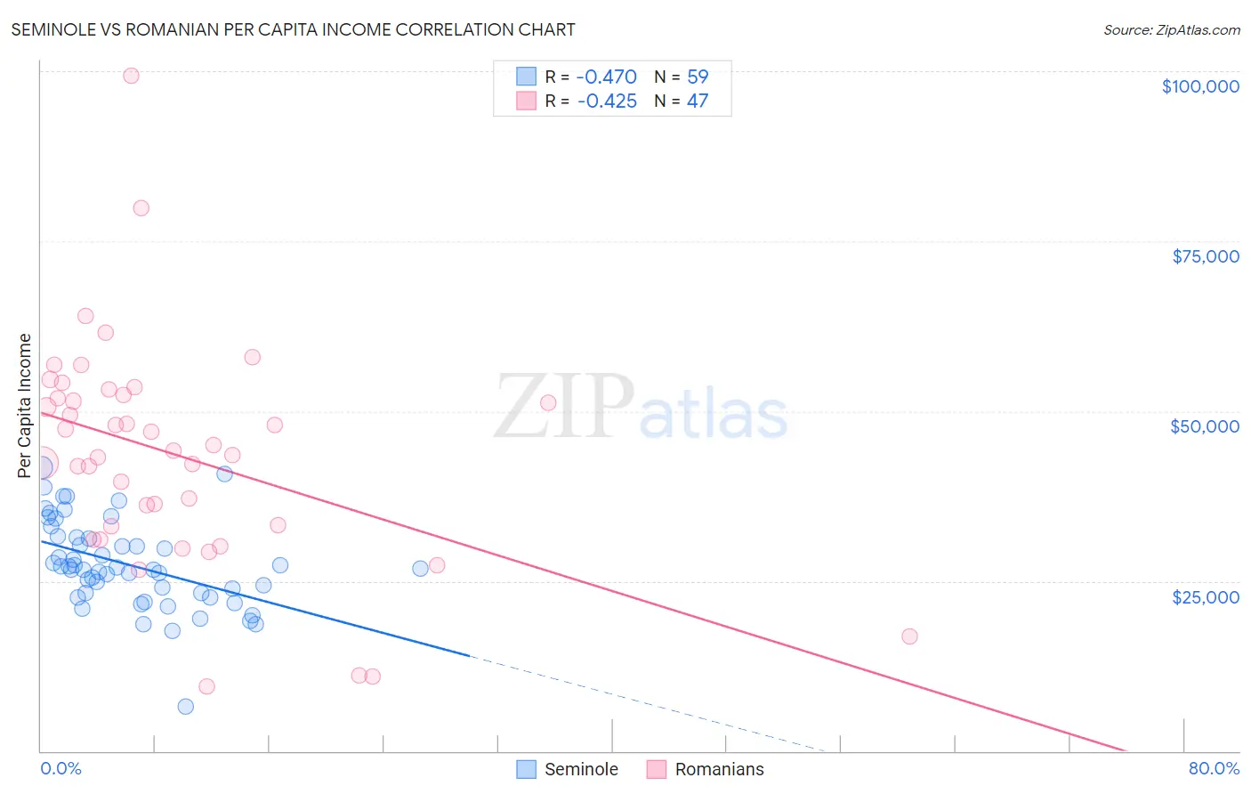 Seminole vs Romanian Per Capita Income