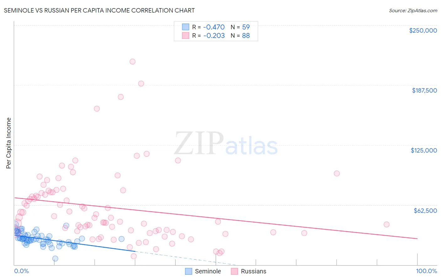 Seminole vs Russian Per Capita Income
