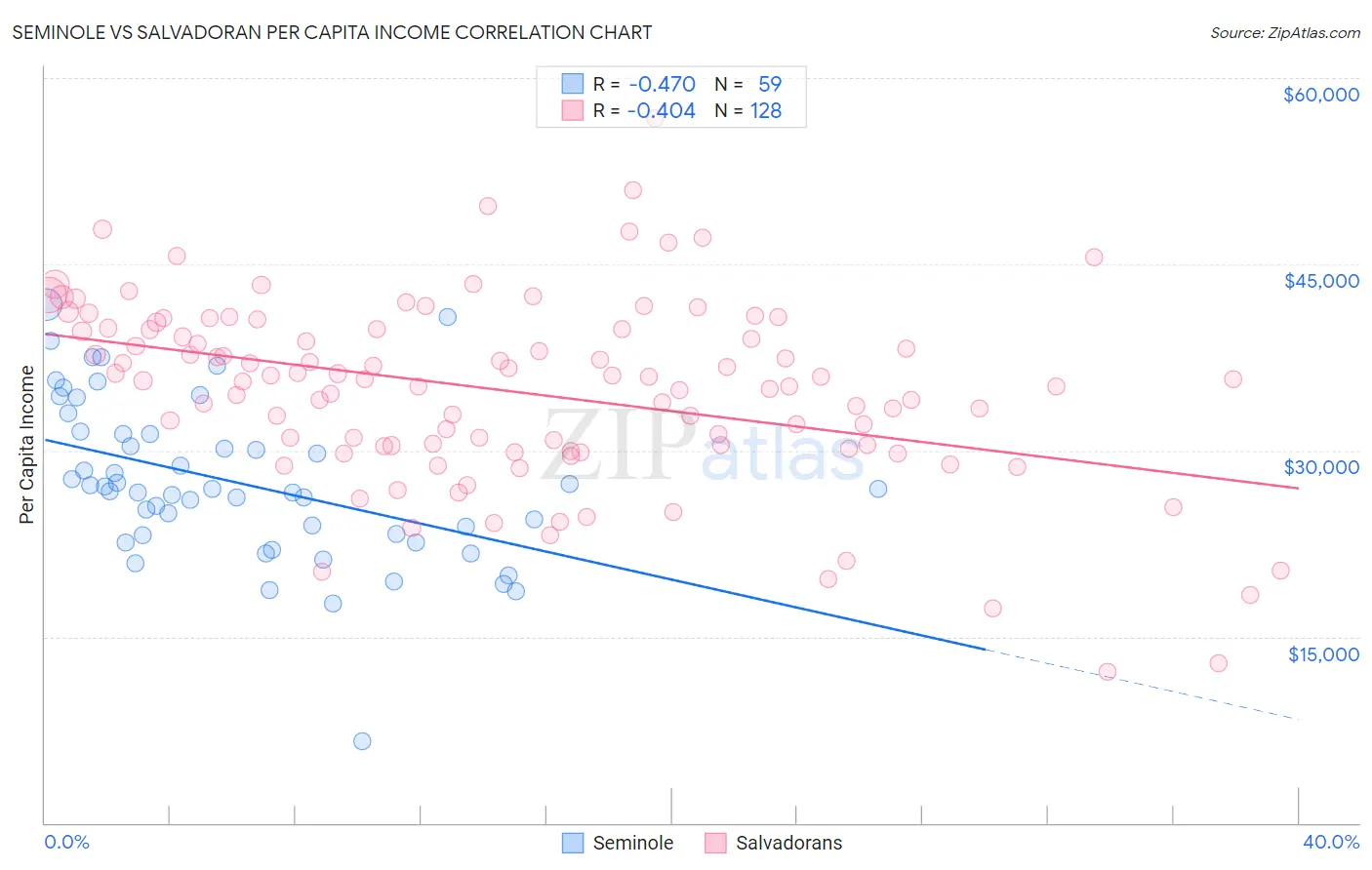 Seminole vs Salvadoran Per Capita Income