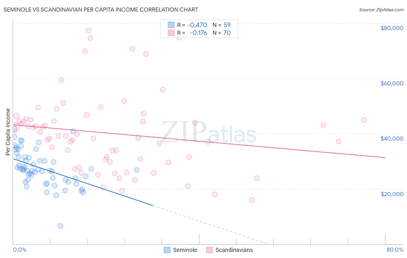 Seminole vs Scandinavian Per Capita Income