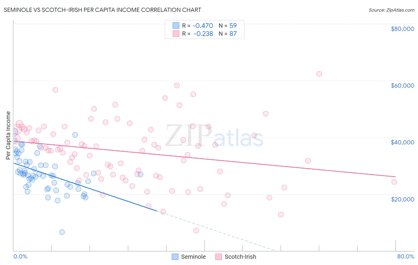 Seminole vs Scotch-Irish Per Capita Income