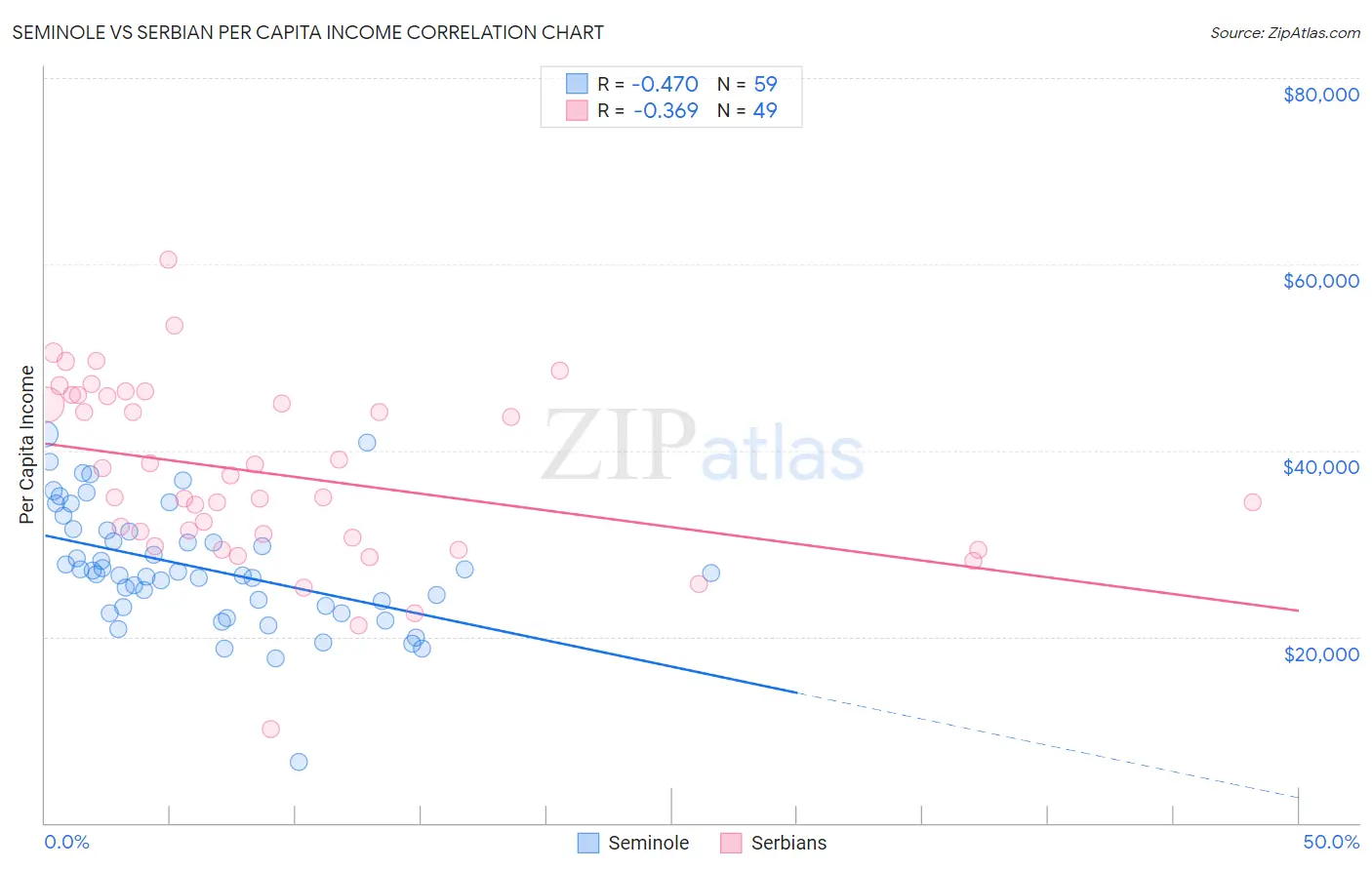 Seminole vs Serbian Per Capita Income