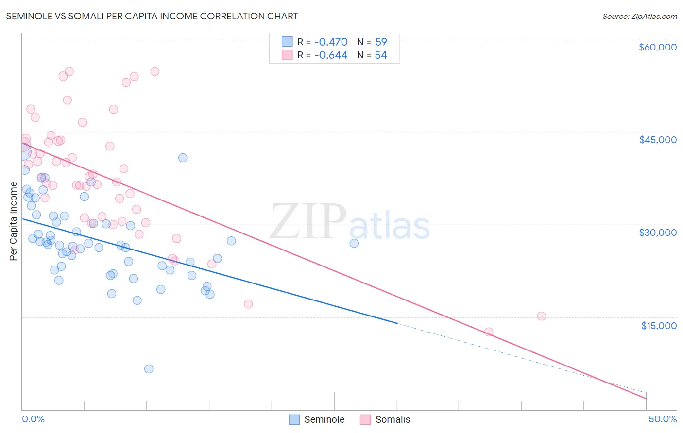 Seminole vs Somali Per Capita Income