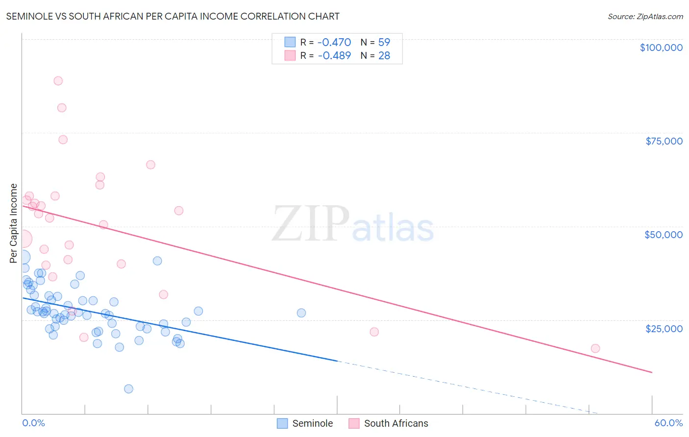 Seminole vs South African Per Capita Income