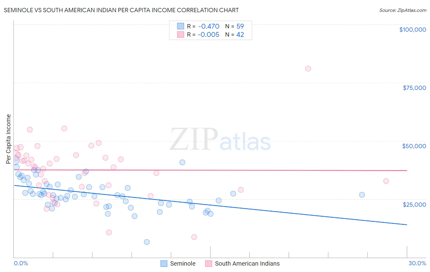 Seminole vs South American Indian Per Capita Income