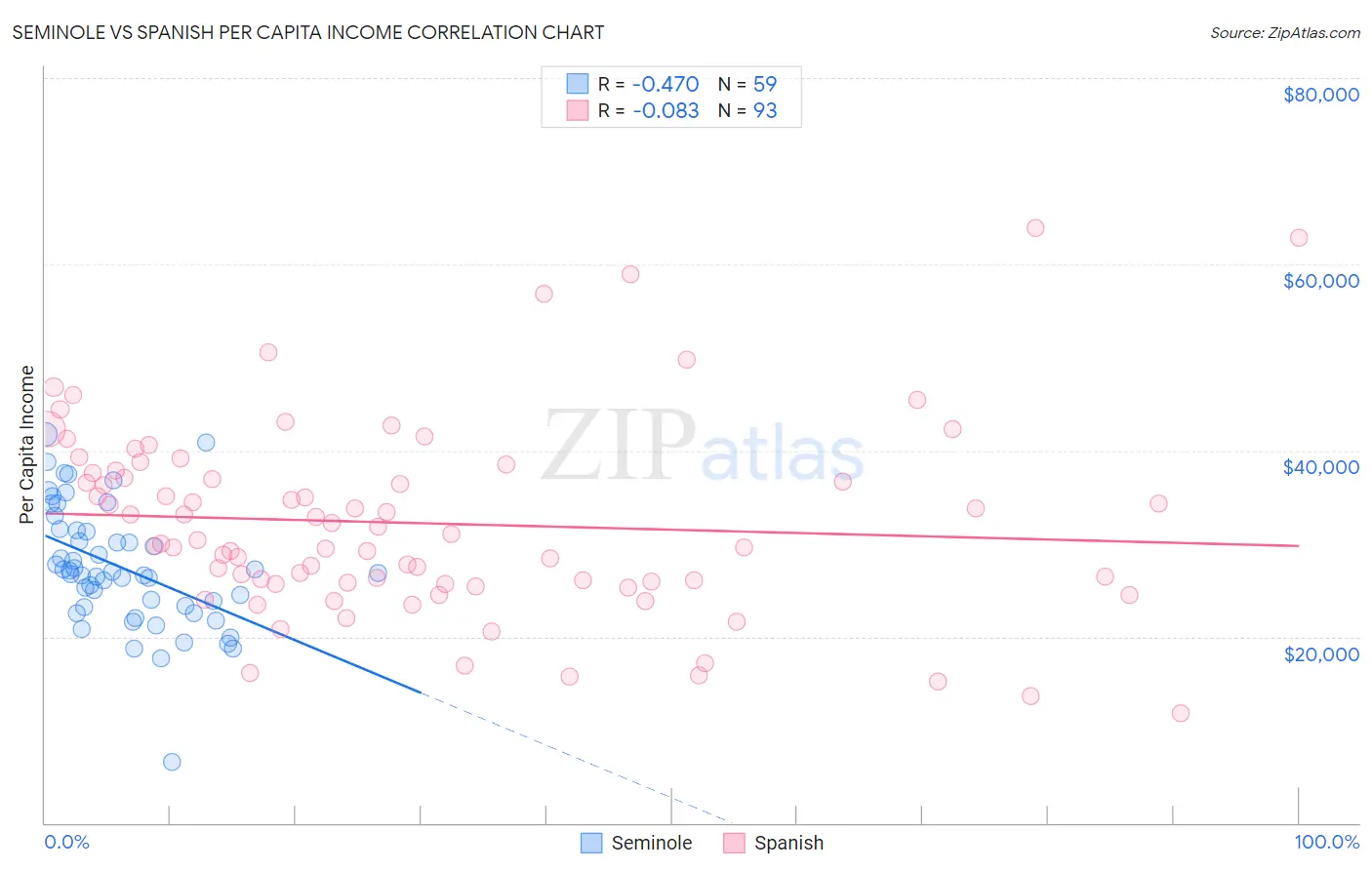 Seminole vs Spanish Per Capita Income