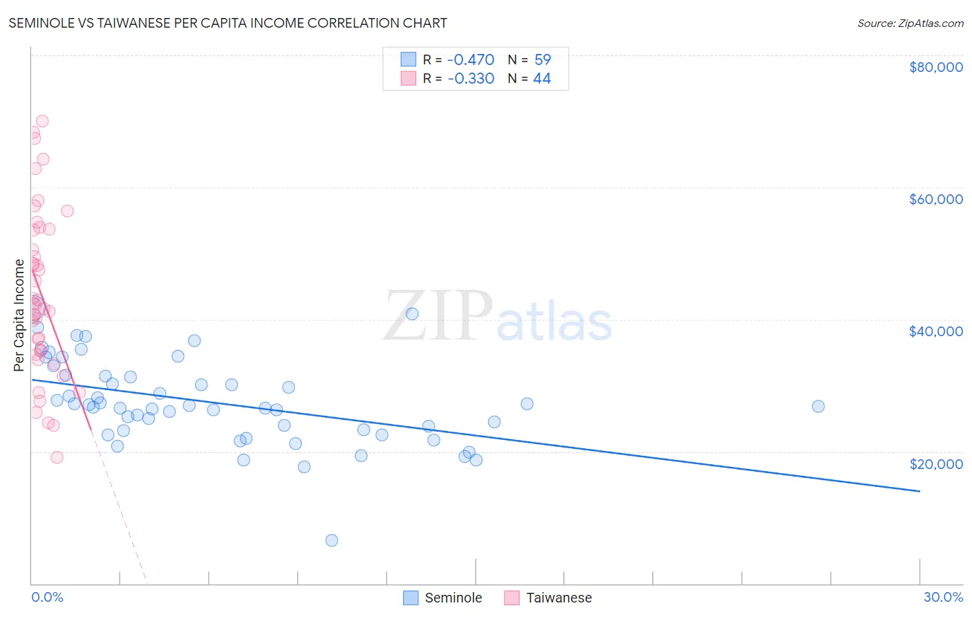 Seminole vs Taiwanese Per Capita Income
