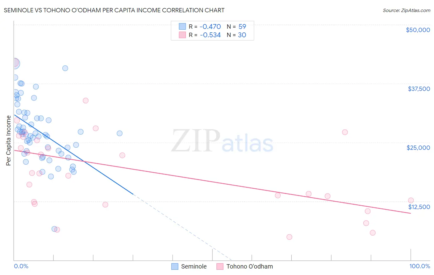 Seminole vs Tohono O'odham Per Capita Income