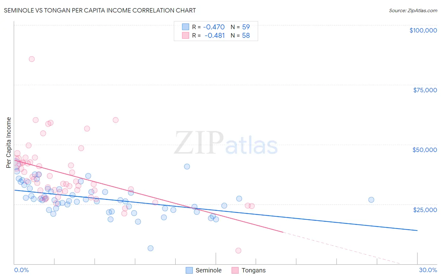 Seminole vs Tongan Per Capita Income