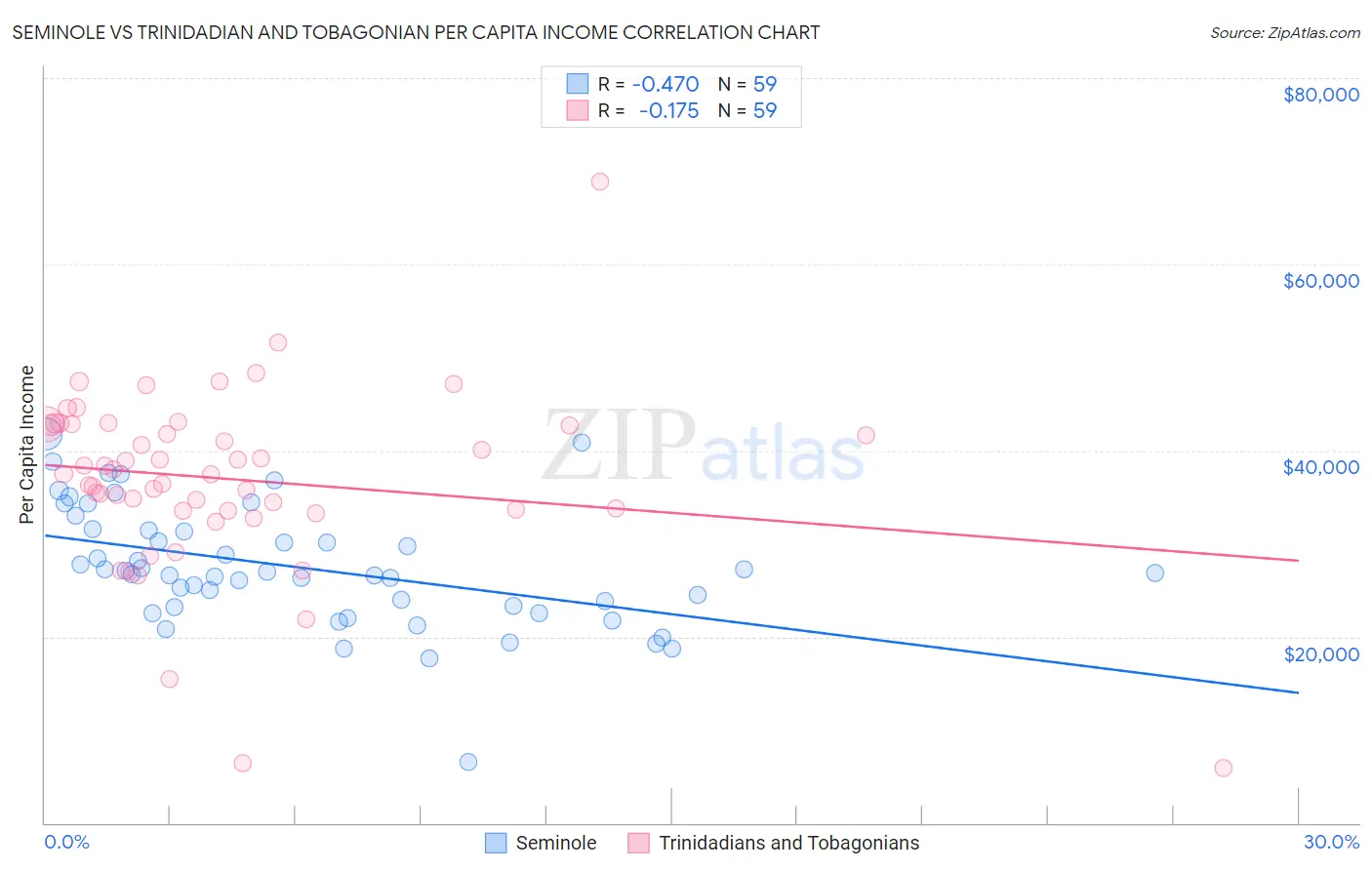 Seminole vs Trinidadian and Tobagonian Per Capita Income