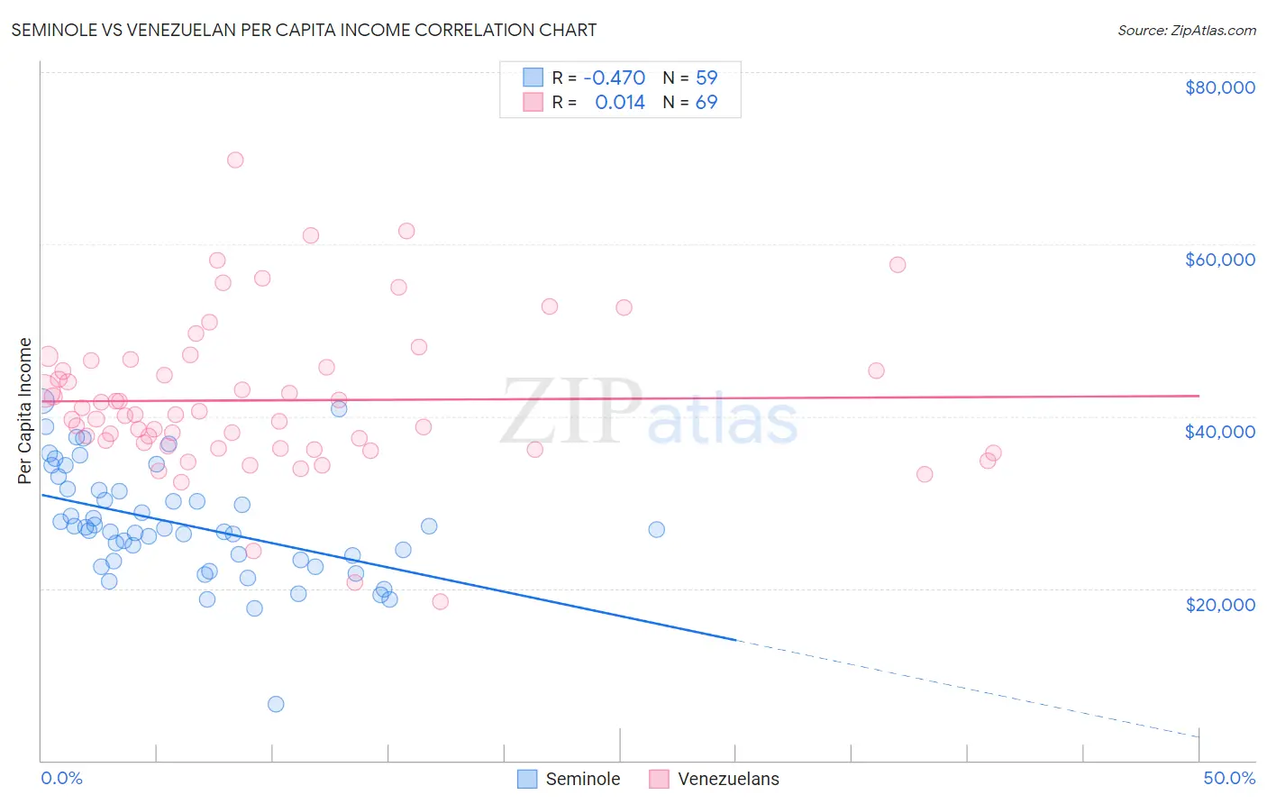Seminole vs Venezuelan Per Capita Income
