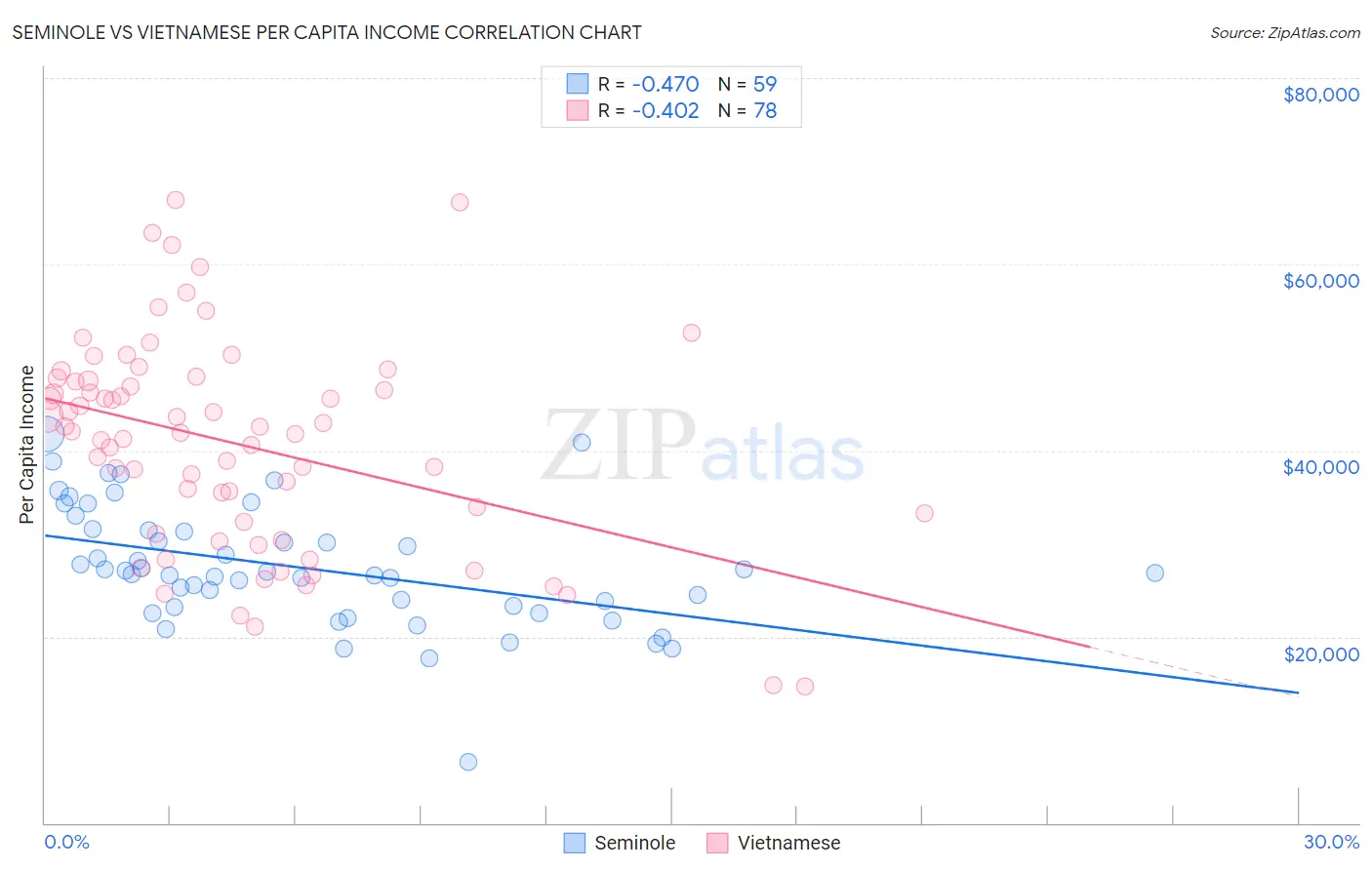 Seminole vs Vietnamese Per Capita Income