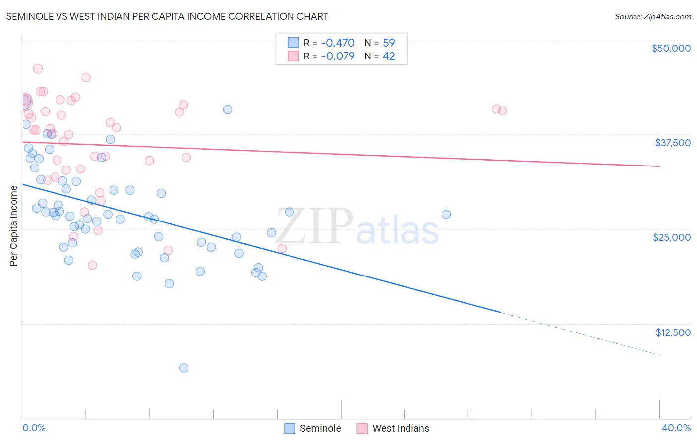 Seminole vs West Indian Per Capita Income
