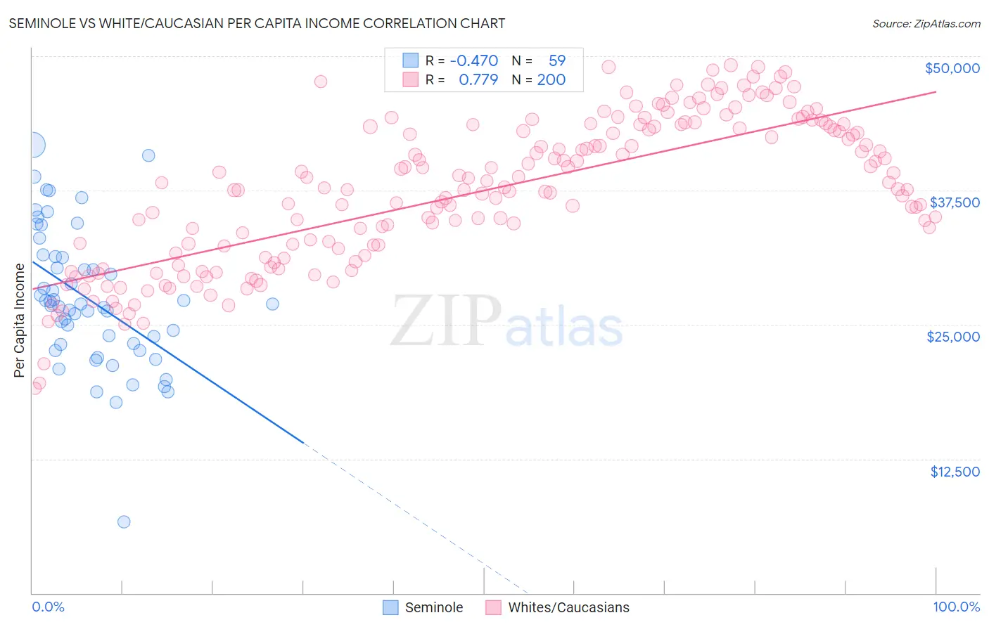 Seminole vs White/Caucasian Per Capita Income