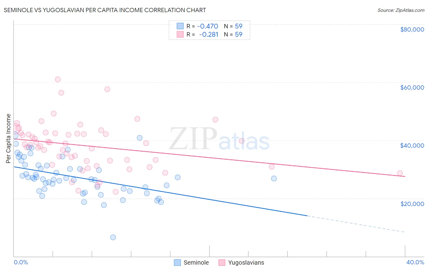 Seminole vs Yugoslavian Per Capita Income