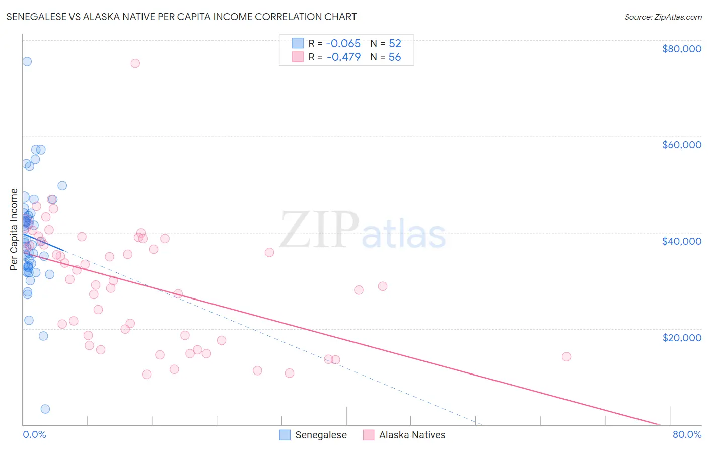 Senegalese vs Alaska Native Per Capita Income