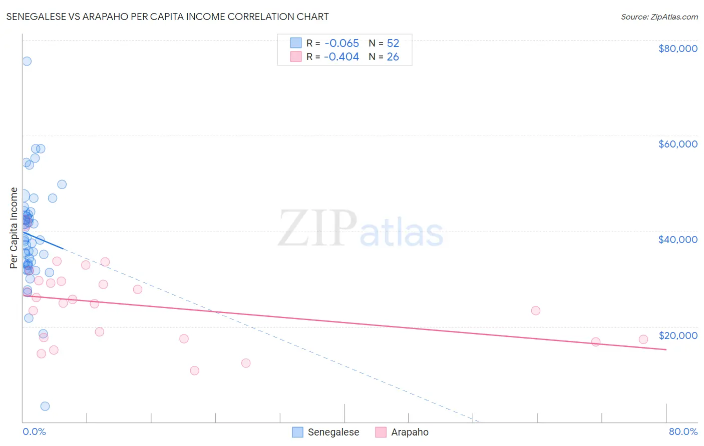 Senegalese vs Arapaho Per Capita Income