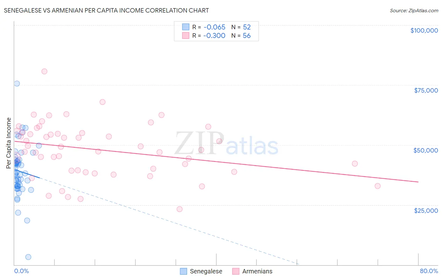 Senegalese vs Armenian Per Capita Income