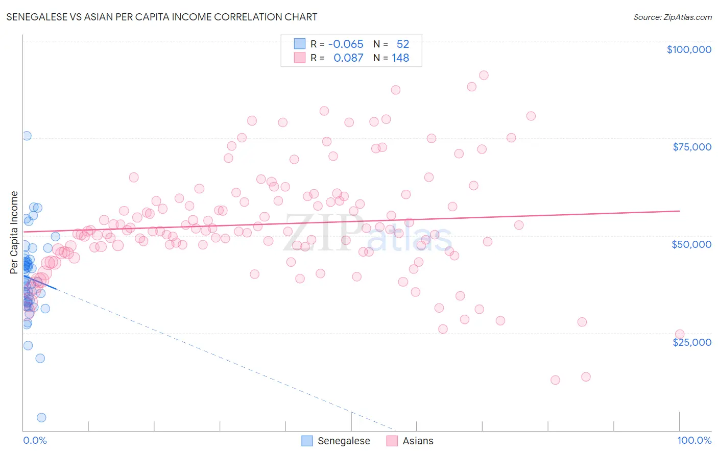 Senegalese vs Asian Per Capita Income