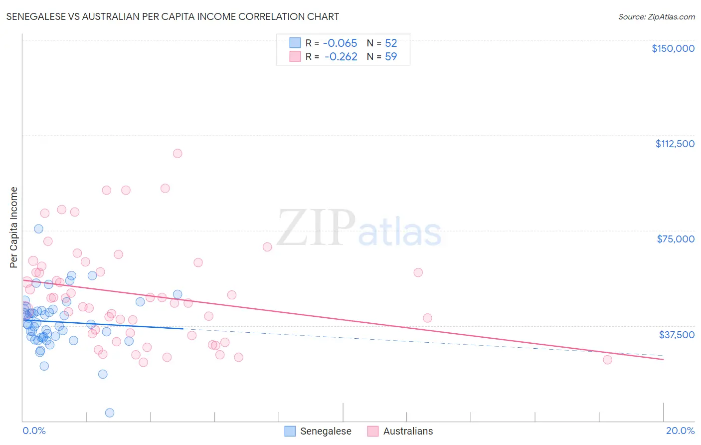 Senegalese vs Australian Per Capita Income